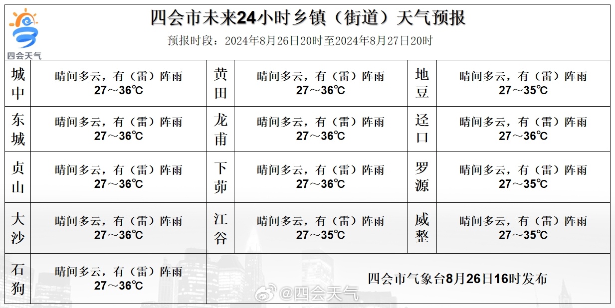 石墙镇天气预报更新通知