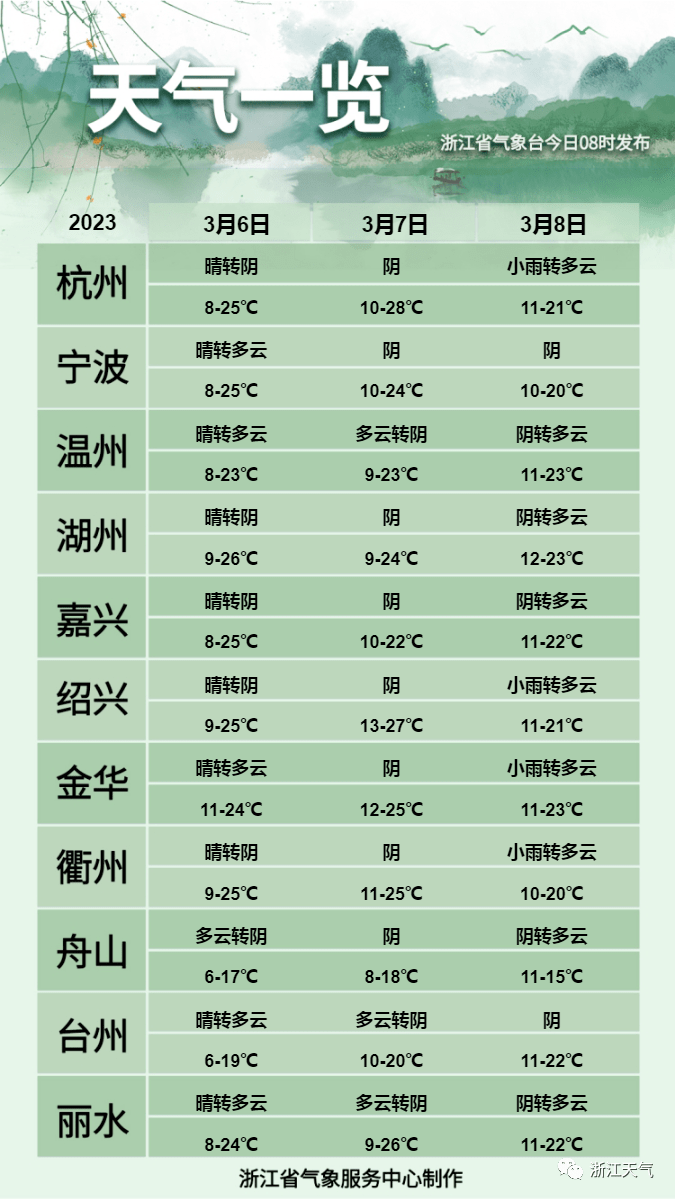 安昌镇天气预报更新通知