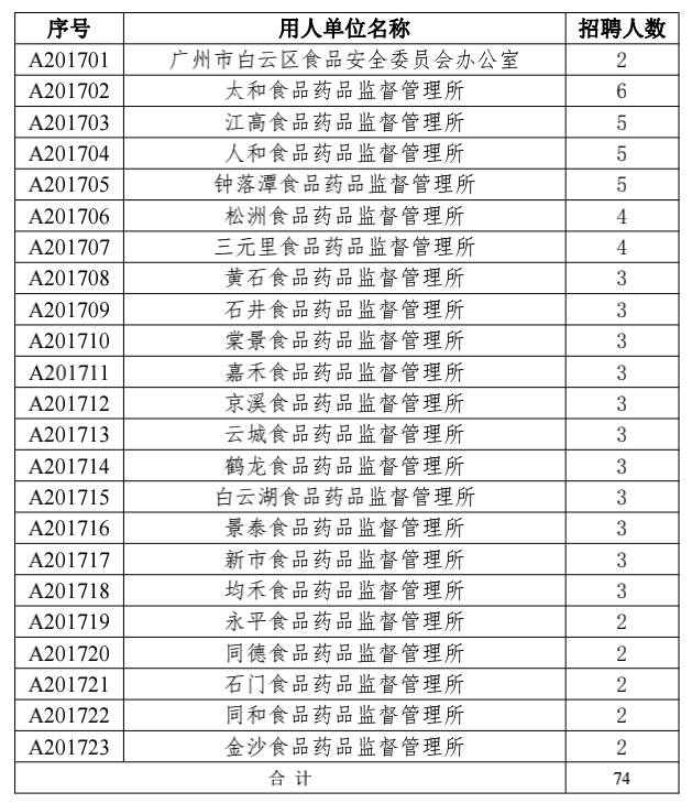 白城市食品药品监督管理局最新招聘公告概览