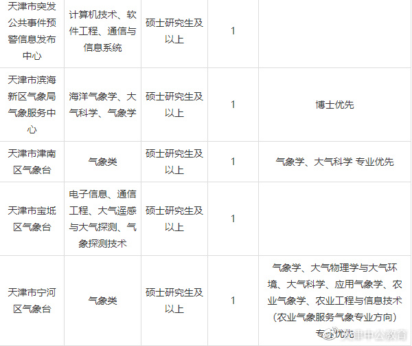 天津市气象局最新招聘信息与招聘细节全面解读