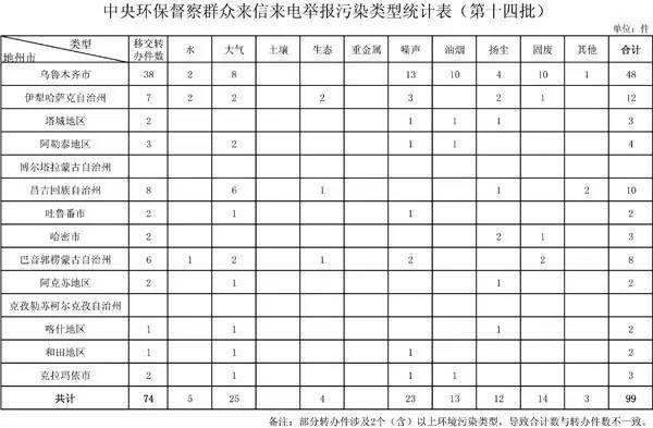 伊犁哈萨克自治州市环保局最新发展规划揭晓